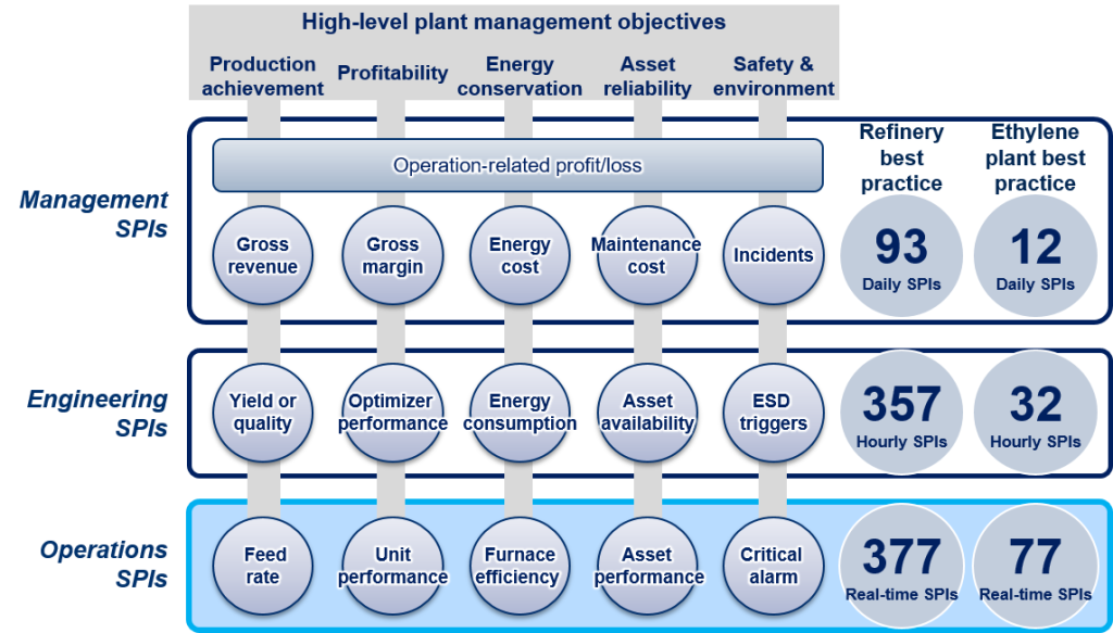 Conceptual framework of how operations, engineering, and top management synaptic performance indicators (SPIs) are structured to align with high-level plant management objectives. Picture: Yokogawa