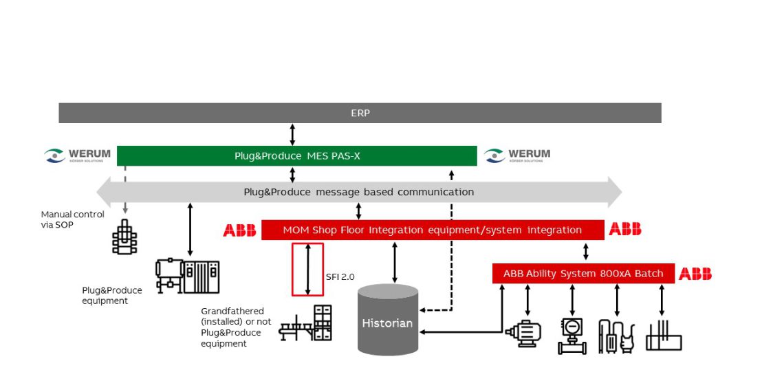 Smart equipment integration with Shop Floor Integration 2.0