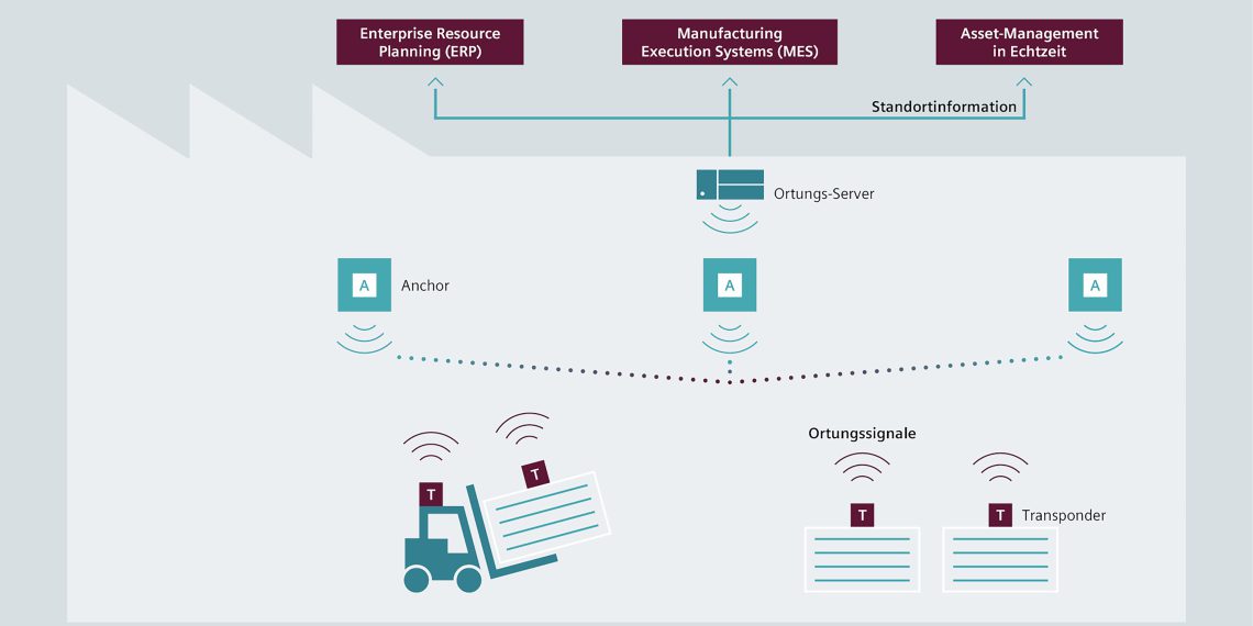 Siemens has taken over ownership of the company Agilion GmbH based in Chemnitz. Agilion is a leading supplier of industrial Real-Time Locating Systems (RTLS) focusing on applications in production, logistics and maintenance. This technology enables highly precise localization within a range of just a few centimeters, tracking of a large number of different assets, and exceptionally easy commissioning.