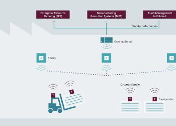 Siemens has taken over ownership of the company Agilion GmbH based in Chemnitz. Agilion is a leading supplier of industrial Real-Time Locating Systems (RTLS) focusing on applications in production, logistics and maintenance. This technology enables highly precise localization within a range of just a few centimeters, tracking of a large number of different assets, and exceptionally easy commissioning.