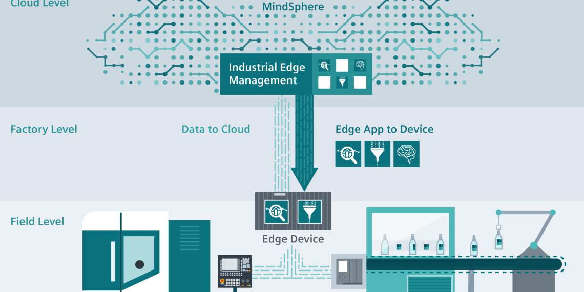 Siemens Industrial Edge offers users the possibility of executing a range of descriptive, diagnostic, predictive and prescriptive analytical applications. This allows cloud connectivity (data to cloud) to be used in combination with Edge Apps from Siemens, third party providers or end users themselves in an integrated hardware and software ecosystem (Edge App to Device) for automation components.